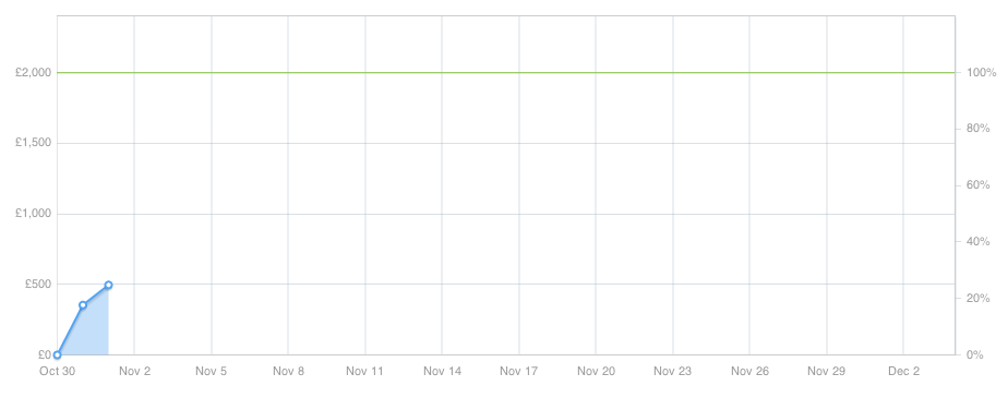 kickstarter-Day1-Graph