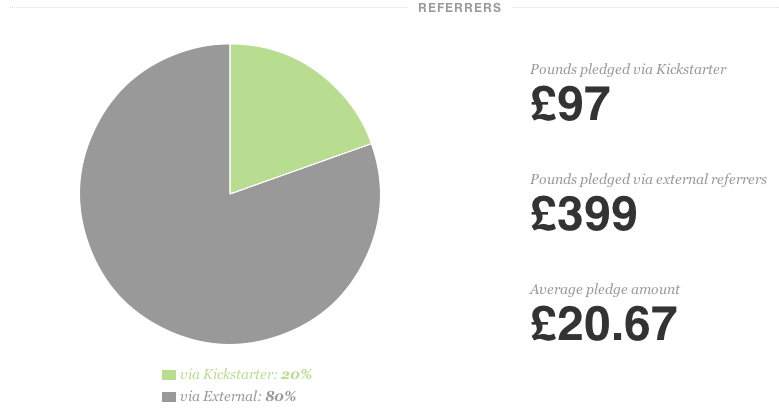 kickstarter-Day1-PieChart